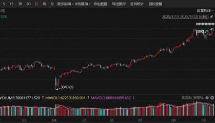 603516,四连板!600376,8天7涨停