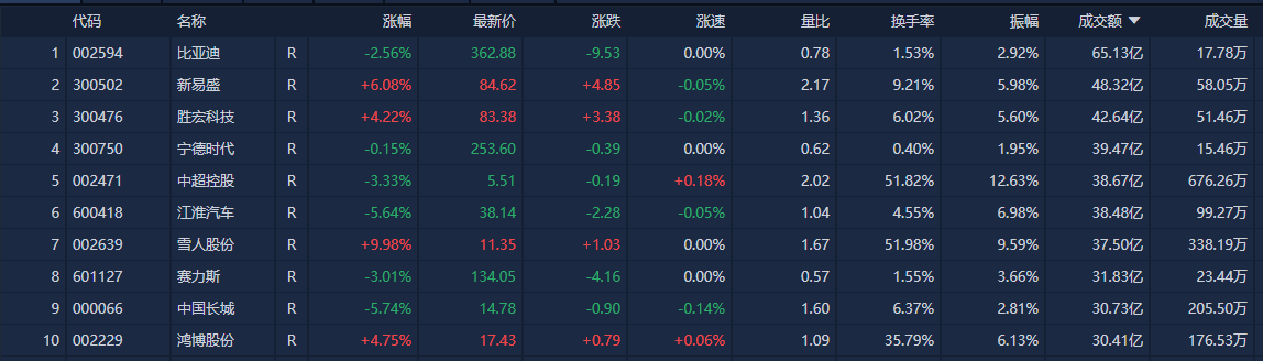 A股收评：沪指全天窄幅震荡 新消费概念股逆势大涨