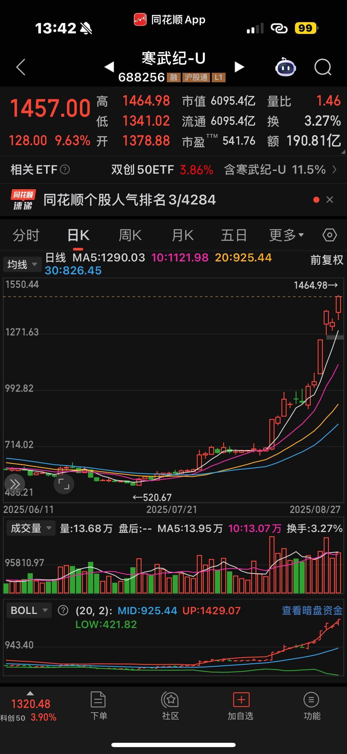 1464.98元！寒武纪股价超越茅台，A股新股王诞生