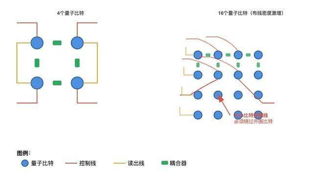 量子计算机芯片,为什么这么难造?