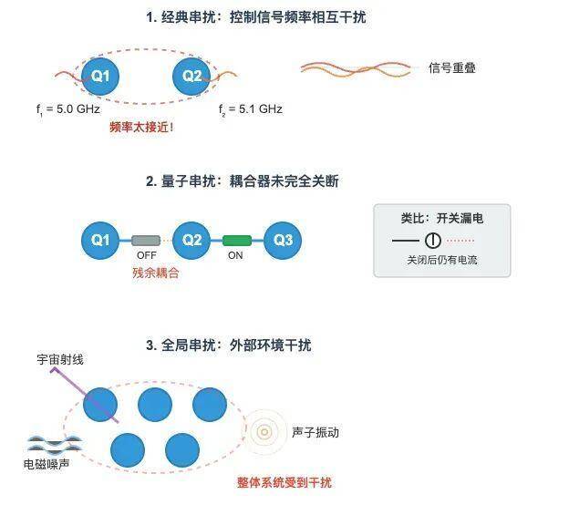 量子计算机芯片,为什么这么难造?