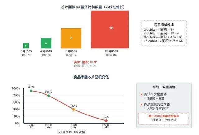 量子计算机芯片,为什么这么难造?