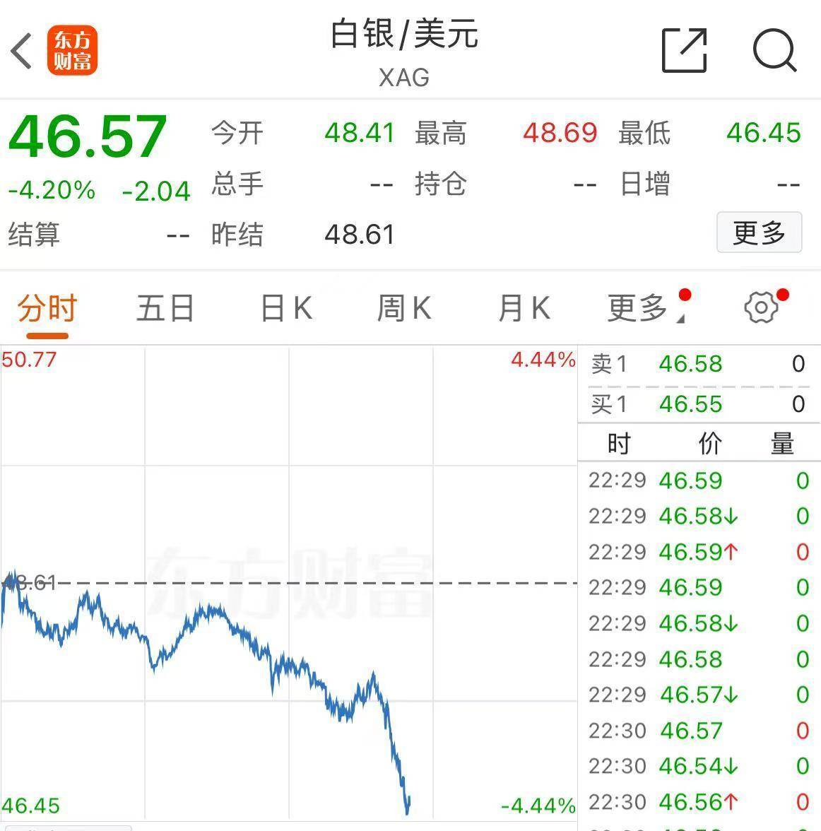 黄金,跌破4000美元!现在该怎么投?机构人士建议